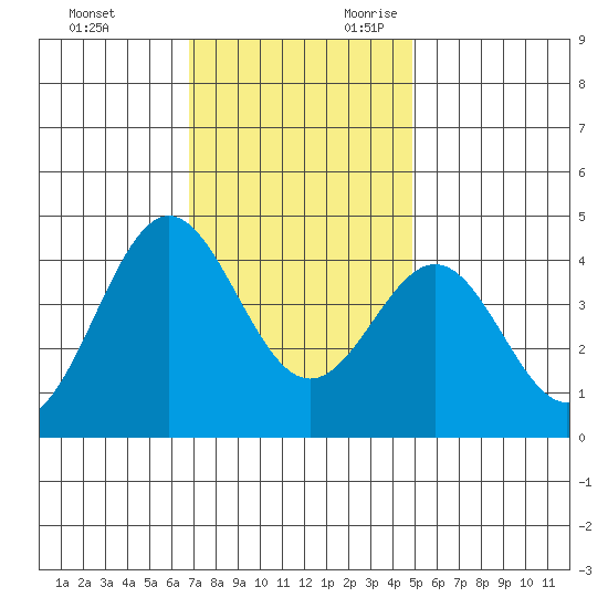 Cuyler Harbor tide chart for Friday, December 2, 2022
