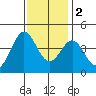 Cuyler Harbor tide chart for Friday, December 2, 2022