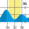 Cuyler Harbor tide chart for Saturday, December 31, 2022