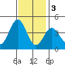 Cuyler Harbor tide chart for Saturday, December 3, 2022