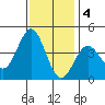 Cuyler Harbor tide chart for Sunday, December 4, 2022