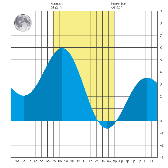 Cuyler Harbor tide chart for Wednesday, December 7, 2022