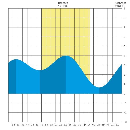 Cuyler Harbor tide chart for Thursday, January 12, 2023