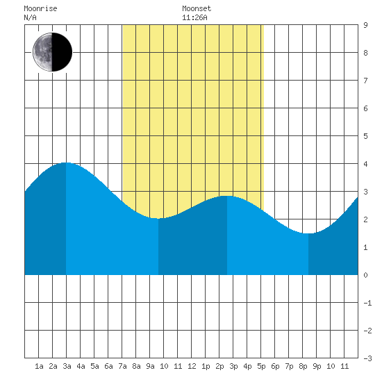 Cuyler Harbor tide chart for Saturday, January 14, 2023