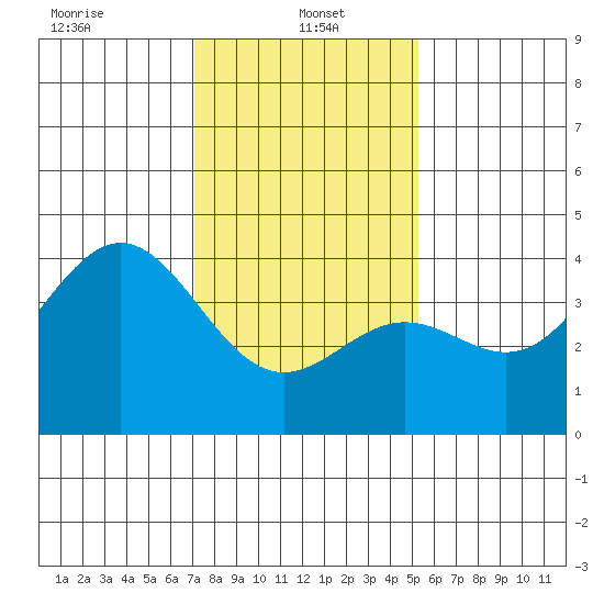 Cuyler Harbor tide chart for Sunday, January 15, 2023