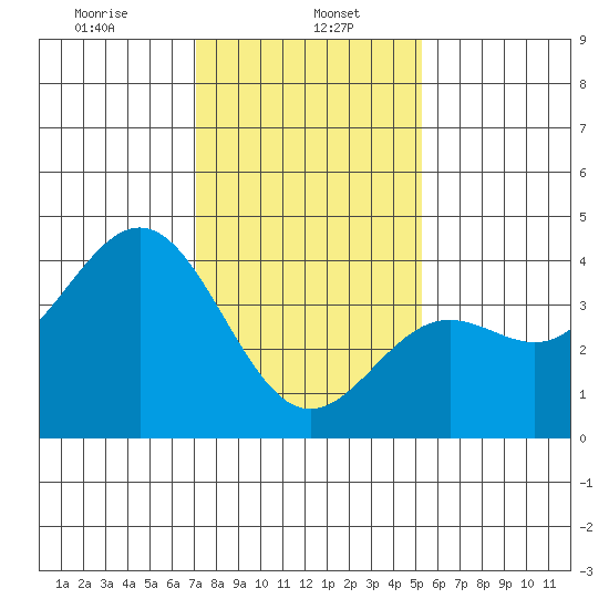 Cuyler Harbor tide chart for Monday, January 16, 2023