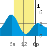 Cuyler Harbor tide chart for Sunday, January 1, 2023