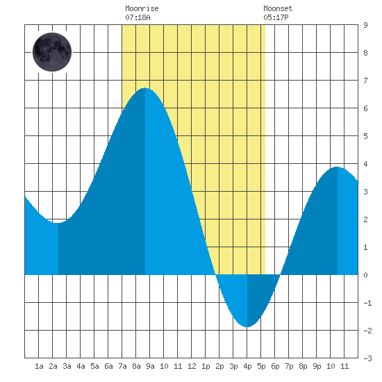 Cuyler Harbor tide chart for Saturday, January 21, 2023