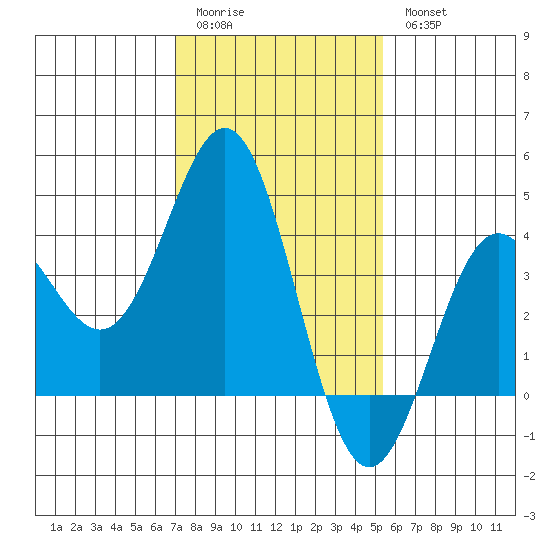Cuyler Harbor tide chart for Sunday, January 22, 2023