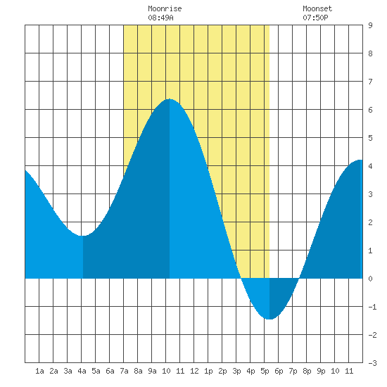 Cuyler Harbor tide chart for Monday, January 23, 2023