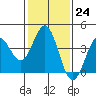 Cuyler Harbor tide chart for Tuesday, January 24, 2023