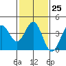 Cuyler Harbor tide chart for Wednesday, January 25, 2023