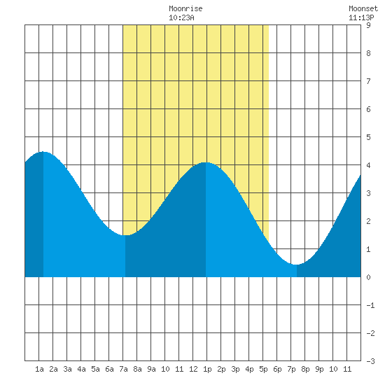 Cuyler Harbor tide chart for Thursday, January 26, 2023