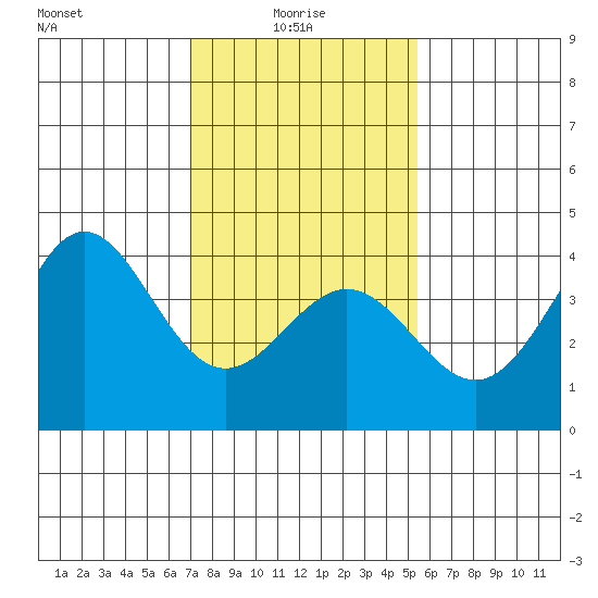 Cuyler Harbor tide chart for Friday, January 27, 2023