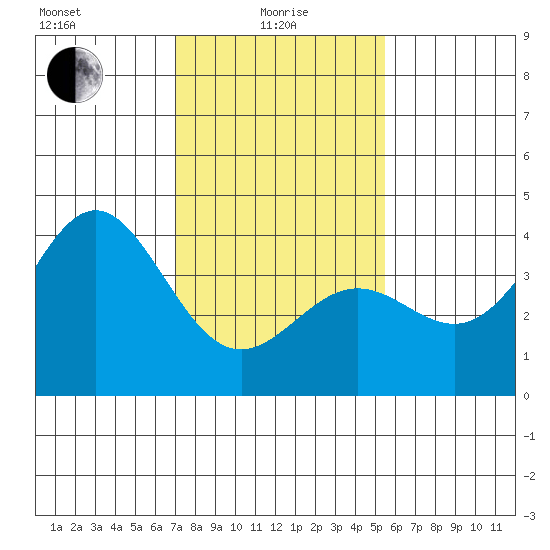 Cuyler Harbor tide chart for Saturday, January 28, 2023
