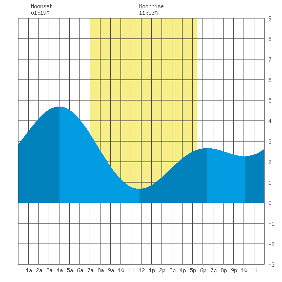 Cuyler Harbor tide chart for Sunday, January 29, 2023