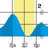 Cuyler Harbor tide chart for Monday, January 2, 2023