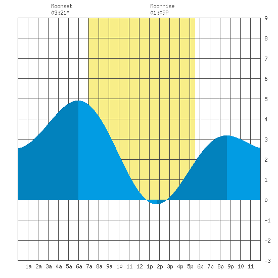 Cuyler Harbor tide chart for Tuesday, January 31, 2023