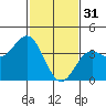 Cuyler Harbor tide chart for Tuesday, January 31, 2023