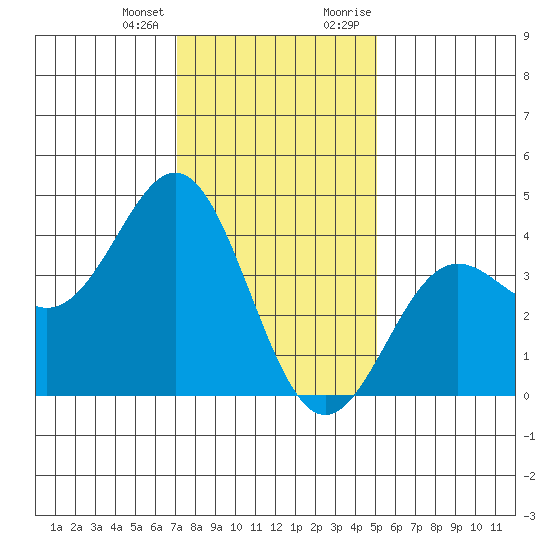 Cuyler Harbor tide chart for Tuesday, January 3, 2023