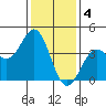 Cuyler Harbor tide chart for Wednesday, January 4, 2023