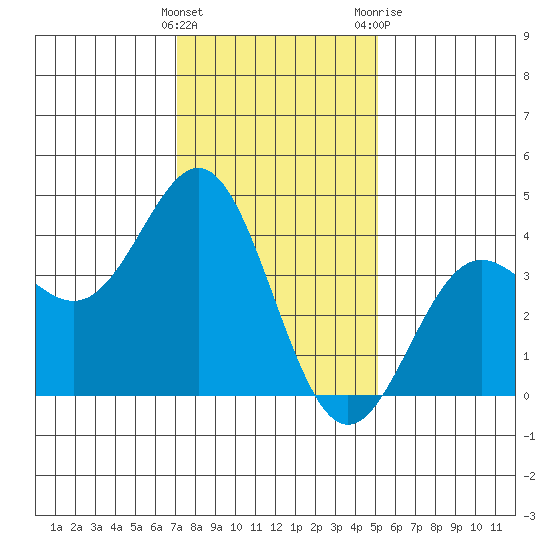 Cuyler Harbor tide chart for Thursday, January 5, 2023