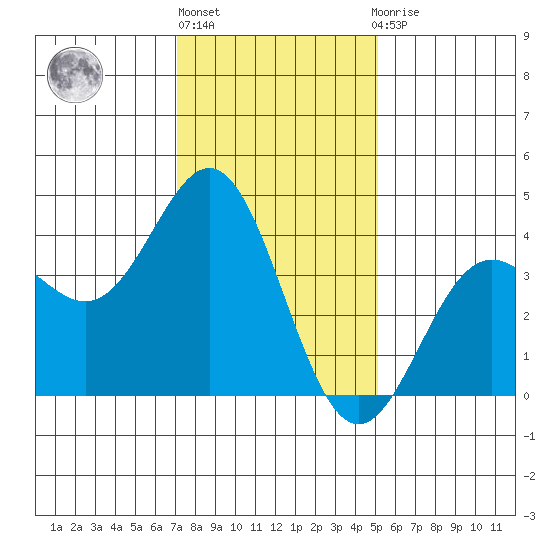Cuyler Harbor tide chart for Friday, January 6, 2023