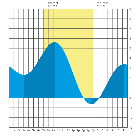 Cuyler Harbor tide chart for Saturday, January 7, 2023