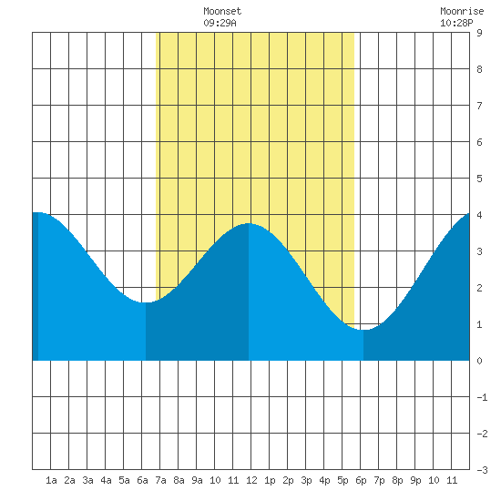 Cuyler Harbor tide chart for Friday, February 10, 2023