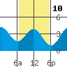 Cuyler Harbor tide chart for Friday, February 10, 2023