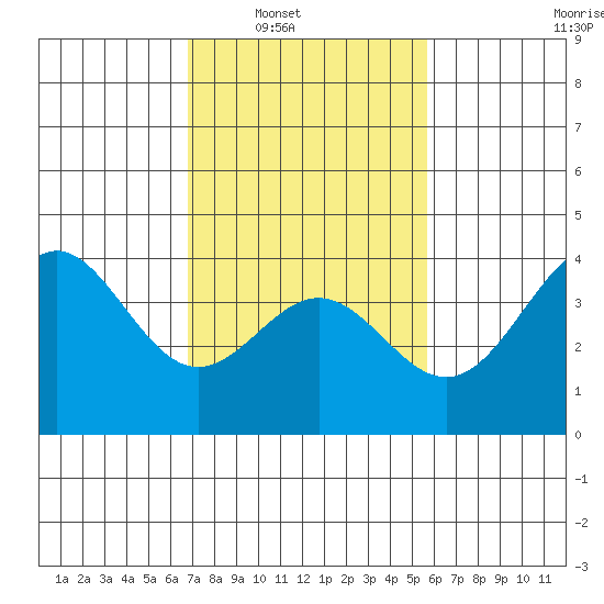 Cuyler Harbor tide chart for Saturday, February 11, 2023