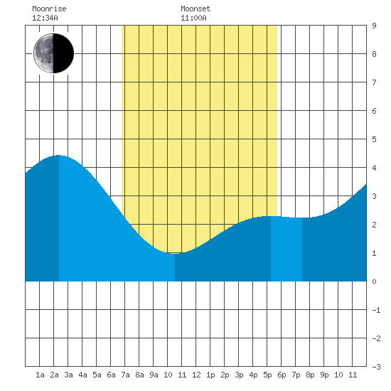 Cuyler Harbor tide chart for Monday, February 13, 2023