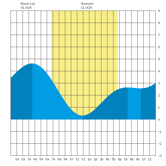 Cuyler Harbor tide chart for Tuesday, February 14, 2023