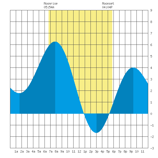 Cuyler Harbor tide chart for Saturday, February 18, 2023