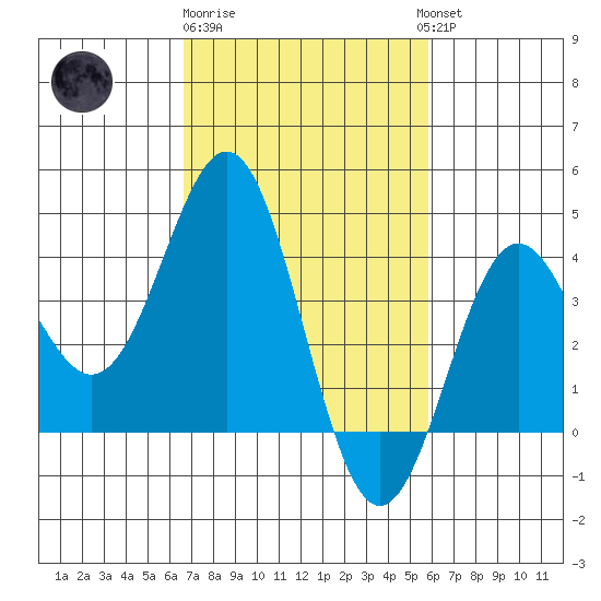 Cuyler Harbor tide chart for Sunday, February 19, 2023