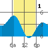 Cuyler Harbor tide chart for Wednesday, February 1, 2023
