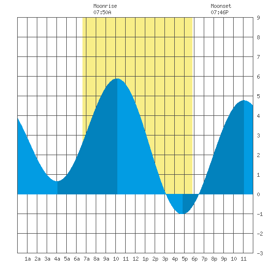 Cuyler Harbor tide chart for Tuesday, February 21, 2023