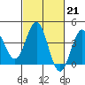 Cuyler Harbor tide chart for Tuesday, February 21, 2023