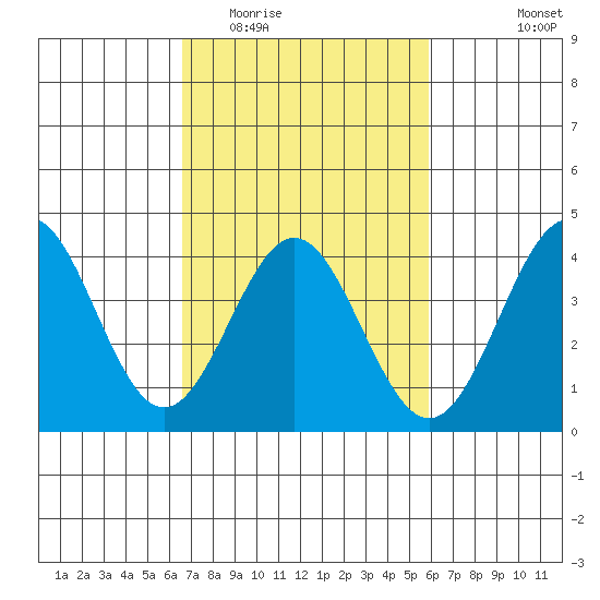 Cuyler Harbor tide chart for Thursday, February 23, 2023