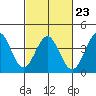 Cuyler Harbor tide chart for Thursday, February 23, 2023
