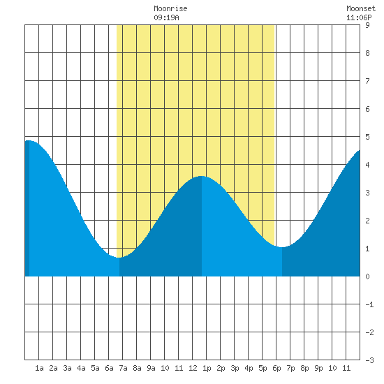 Cuyler Harbor tide chart for Friday, February 24, 2023