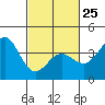 Cuyler Harbor tide chart for Saturday, February 25, 2023