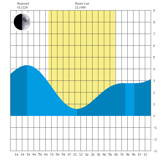 Cuyler Harbor tide chart for Monday, February 27, 2023