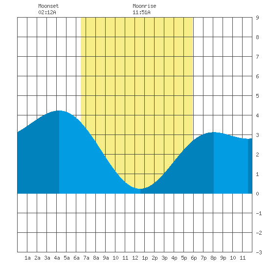 Cuyler Harbor tide chart for Tuesday, February 28, 2023