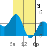 Cuyler Harbor tide chart for Friday, February 3, 2023
