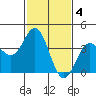 Cuyler Harbor tide chart for Saturday, February 4, 2023
