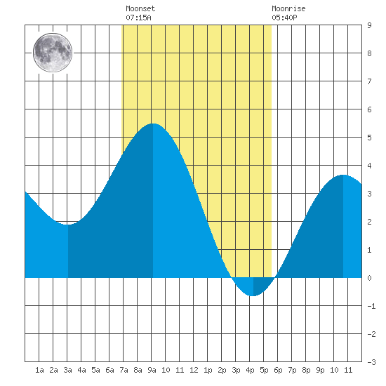 Cuyler Harbor tide chart for Sunday, February 5, 2023