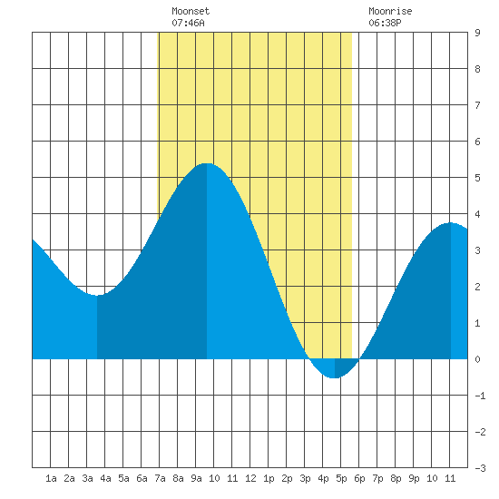 Cuyler Harbor tide chart for Monday, February 6, 2023