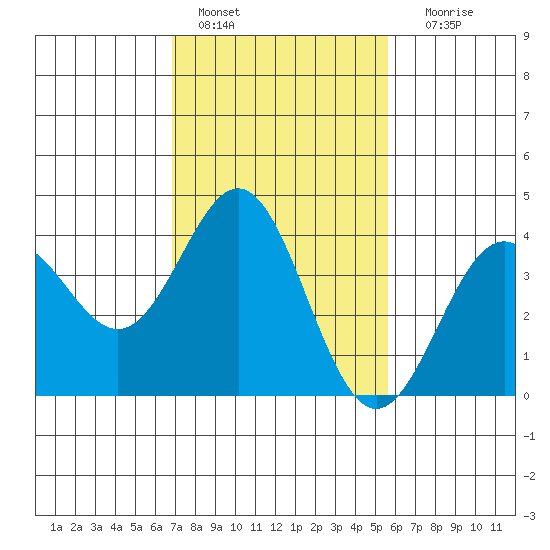 Cuyler Harbor tide chart for Tuesday, February 7, 2023