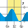 Cuyler Harbor tide chart for Tuesday, February 7, 2023